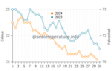 Las Rosas water temp chart in December