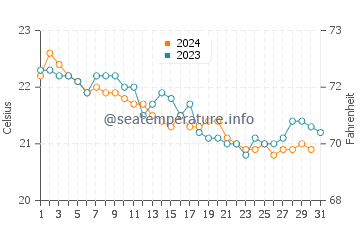 Las Salinas del Matorral water temp chart in December