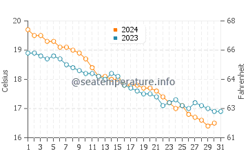 Wassertemperatur Lascari im Dezember