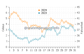 Lassan water temp chart in December