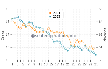 Wassertemperatur Lastovo im Dezember