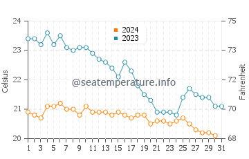 Temperatura del agua en Latakia en diciembre