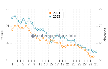 Latchi water temp chart in December