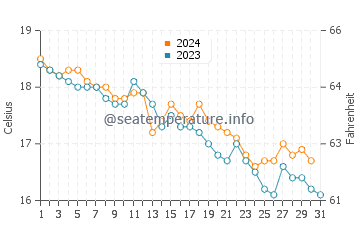 Wassertemperatur Latina im Dezember