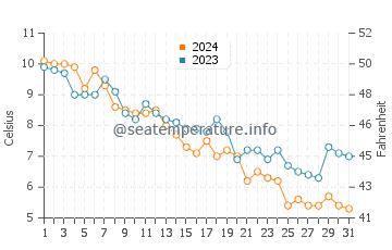 Lattingtown water temp chart in December