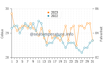 Wassertemperatur Latung im Dezember