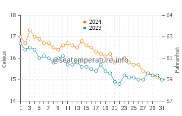 Wassertemperatur Lavagna im Dezember