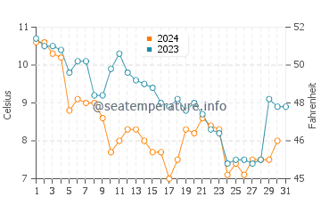 Wassertemperatur Lavallette im Dezember
