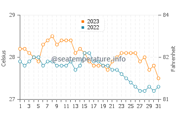 Wassertemperatur Lavezares im Dezember