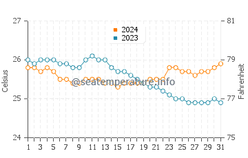 Lawai Beach water temp chart in December