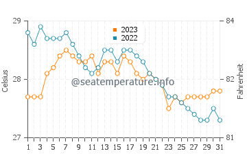 Laylay water temp chart in December