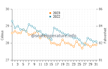 Temperatura vode u Lazi u prosincu