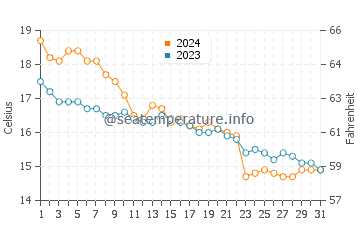 Wassertemperatur Le Bombarde im Dezember