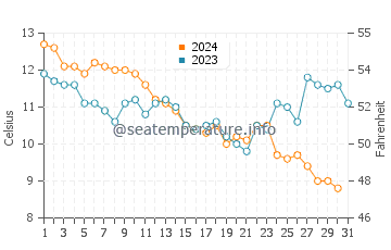 Temperature dell'acqua a Le Bono a dicembre