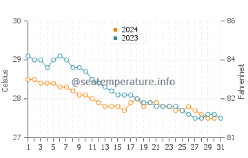 Temperature dell'acqua a Le Borgne a dicembre