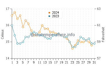 Wassertemperatur Le Brusc im Dezember