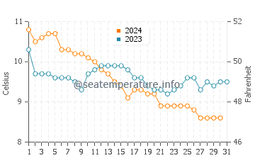 Temperature dell'acqua a Le Crotoy a dicembre