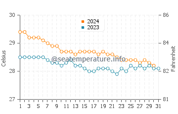 Temperature dell'acqua a Le Diamant a dicembre