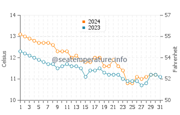 Wassertemperatur Le Faou im Dezember