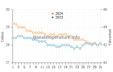 Temperature dell'acqua a Le Francois a dicembre