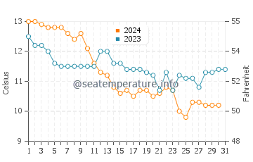 Temperature dell'acqua a Le Grand-Village-Plage a dicembre
