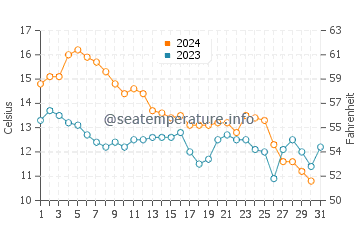 Wassertemperatur Le Grau-du-Roi im Dezember