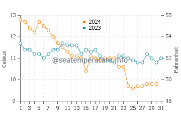 Temperature dell'acqua a Le Havre a dicembre
