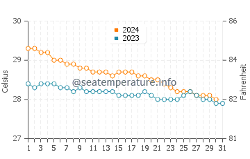 Wassertemperatur Le Lorrain im Dezember