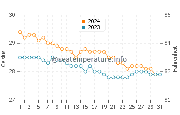 Températures de l'eau à Le Moule en décembre
