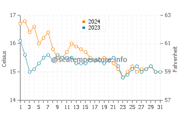 Temperature dell'acqua a Le Mourillon a dicembre