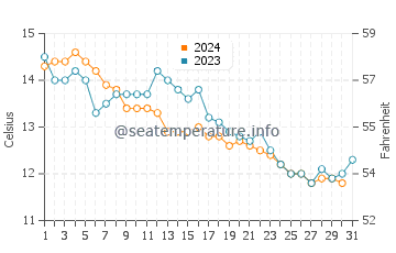 Temperature dell'acqua a Le Porge a dicembre