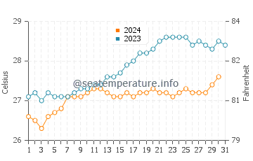 Wassertemperatur Le Port im Dezember