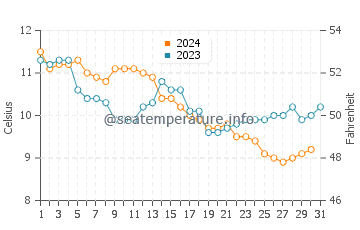 Wassertemperatur Le Portel im Dezember