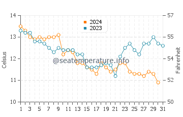 Temperature dell'acqua a Le Pouldu a dicembre