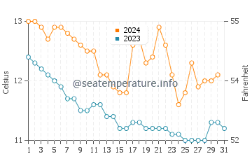 Wassertemperatur Le Relecq-Kerhuon im Dezember