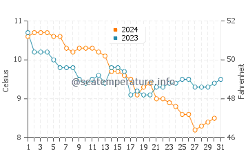 Temperature dell'acqua a Le Touquet-Paris-Plage a dicembre