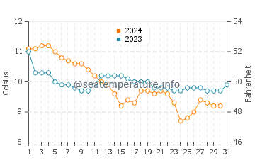 Temperature dell'acqua a Le Tréport a dicembre