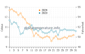 Temperature dell'acqua a Le Verdon-sur-Mer a dicembre