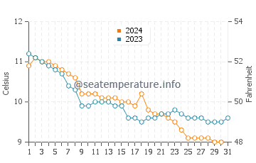 Le Vivier Sur Mer water temp chart in December