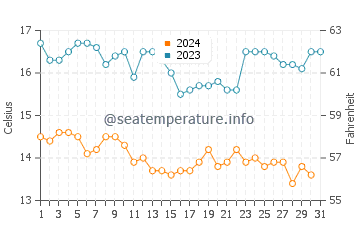 Leadbetter Beach water temp chart in December