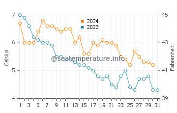 Températures de l'eau à Łeba en décembre