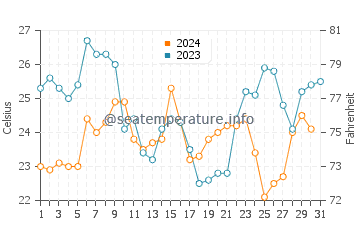 Temperature dell'acqua a Leblon a dicembre
