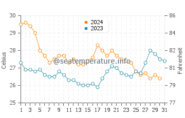 Temperatura del agua en Lechería en diciembre
