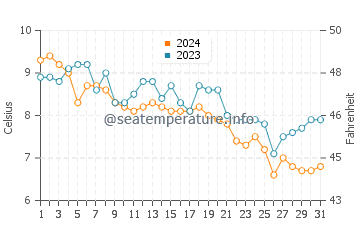 Lecount Hollow Beach water temp chart in December