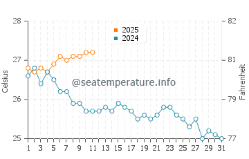 Temperatura vode u Lee Stocking Island u prosincu