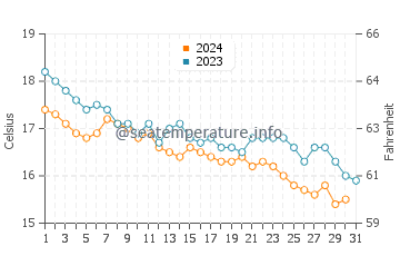 Wassertemperatur Lefokastro im Dezember