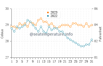 Legazpi water temp chart in December