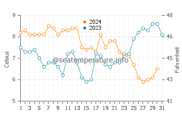 Wassertemperatur Leigh-on-Sea im Dezember