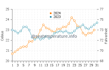 Leighton Beach water temp chart in December