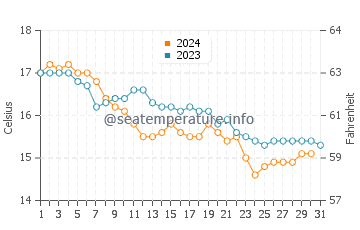 Leiria water temp chart in December